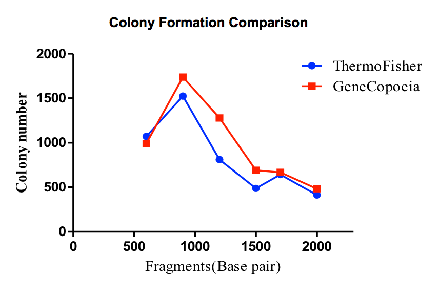 Colony Number Comparison