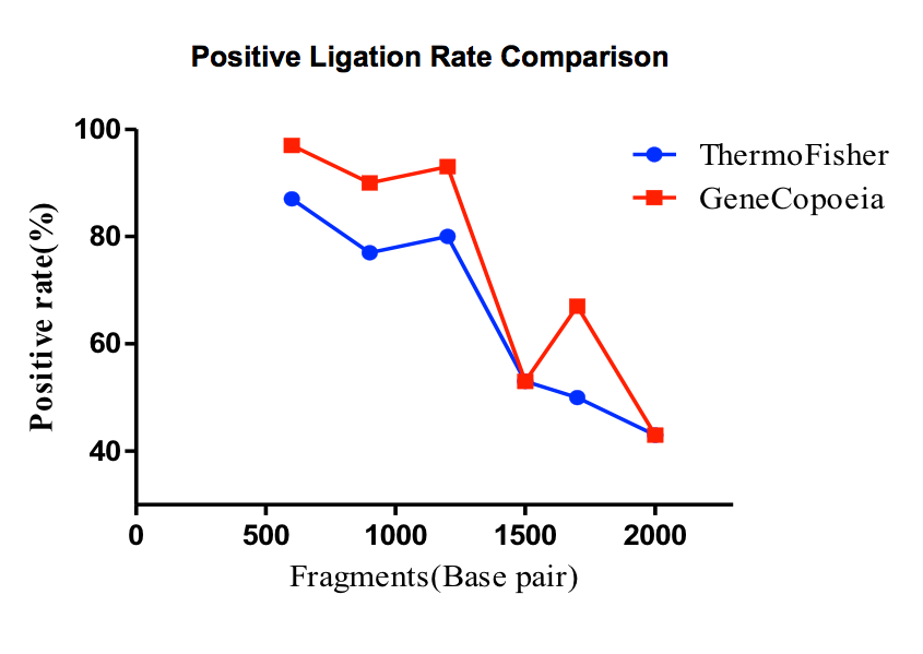 Positive Ligation Rate Comparison