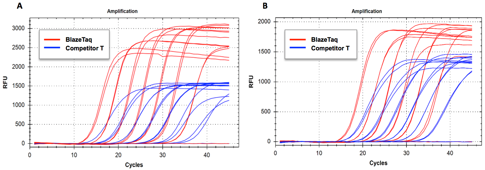 BlazeTaq RT-qPCR敏感性与竞争试剂盒的比较