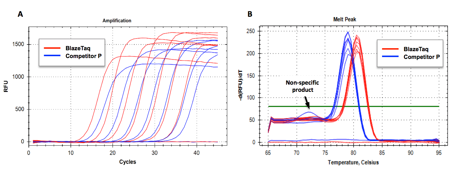 BlazeTaq RT-qPCR与竞争试剂盒的特异性比较