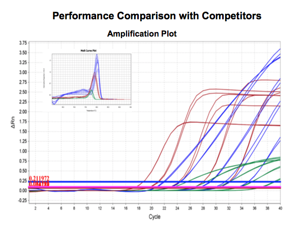 Performance Comparison with competitor